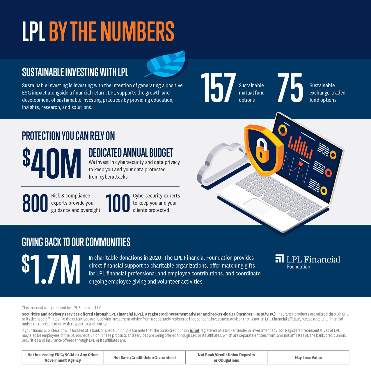 LPL By the Numbers
